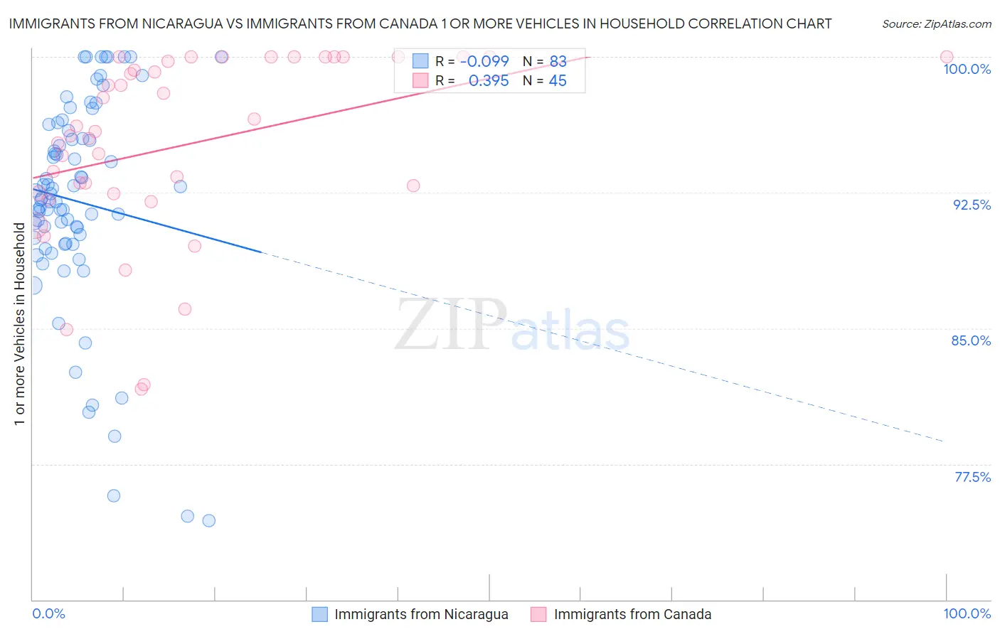 Immigrants from Nicaragua vs Immigrants from Canada 1 or more Vehicles in Household