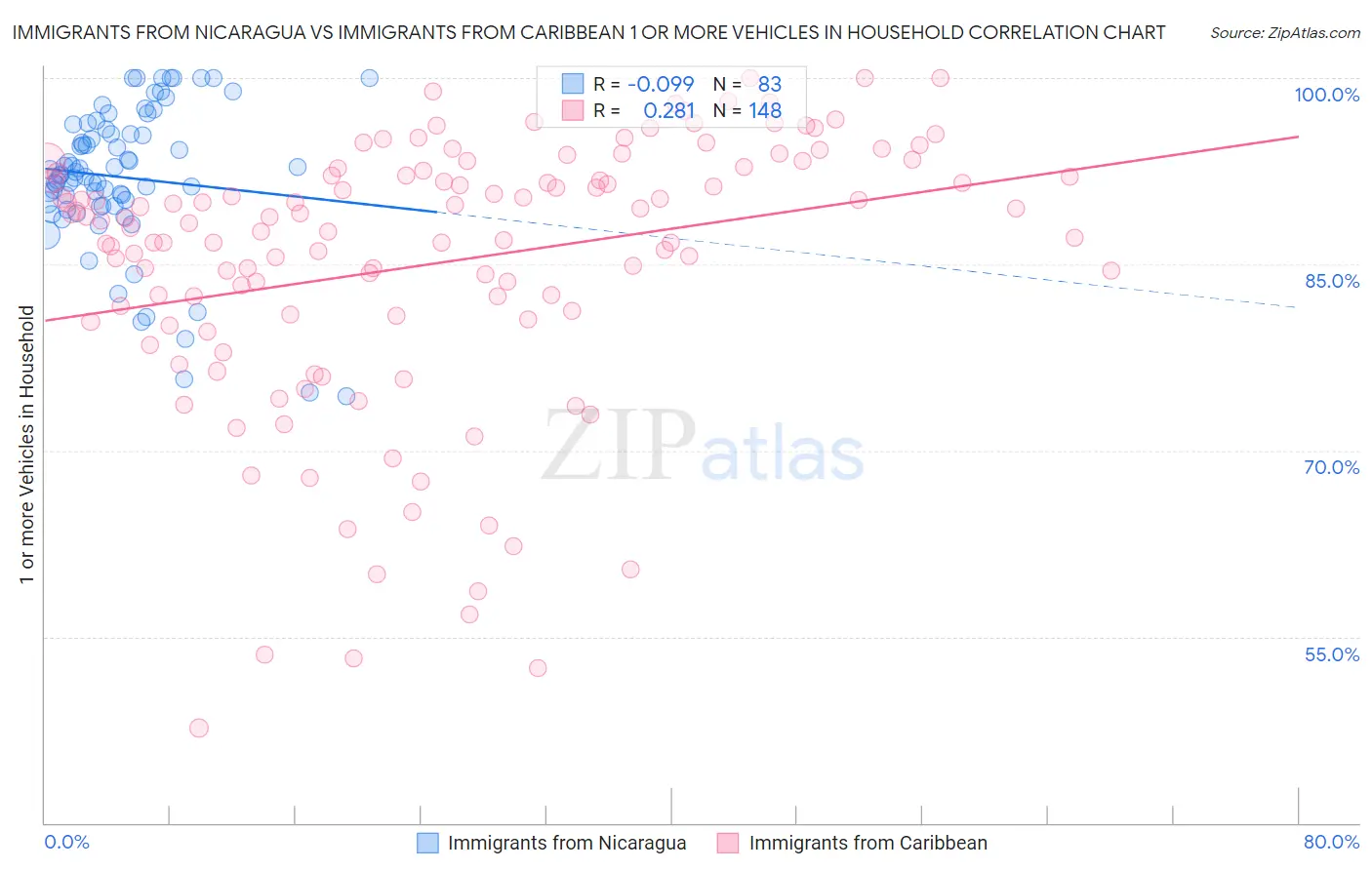 Immigrants from Nicaragua vs Immigrants from Caribbean 1 or more Vehicles in Household