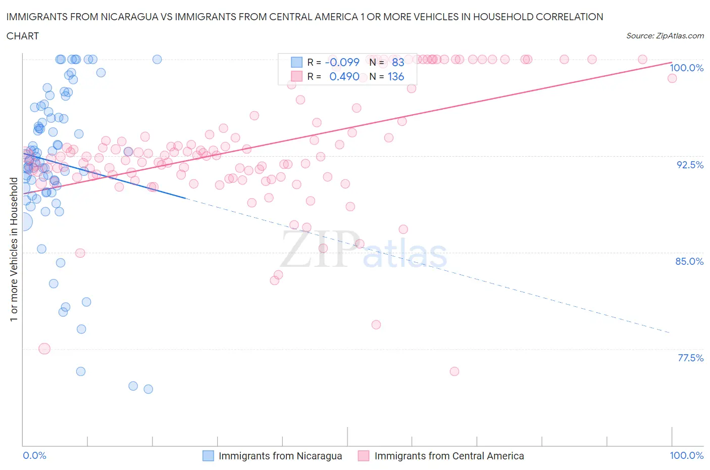 Immigrants from Nicaragua vs Immigrants from Central America 1 or more Vehicles in Household