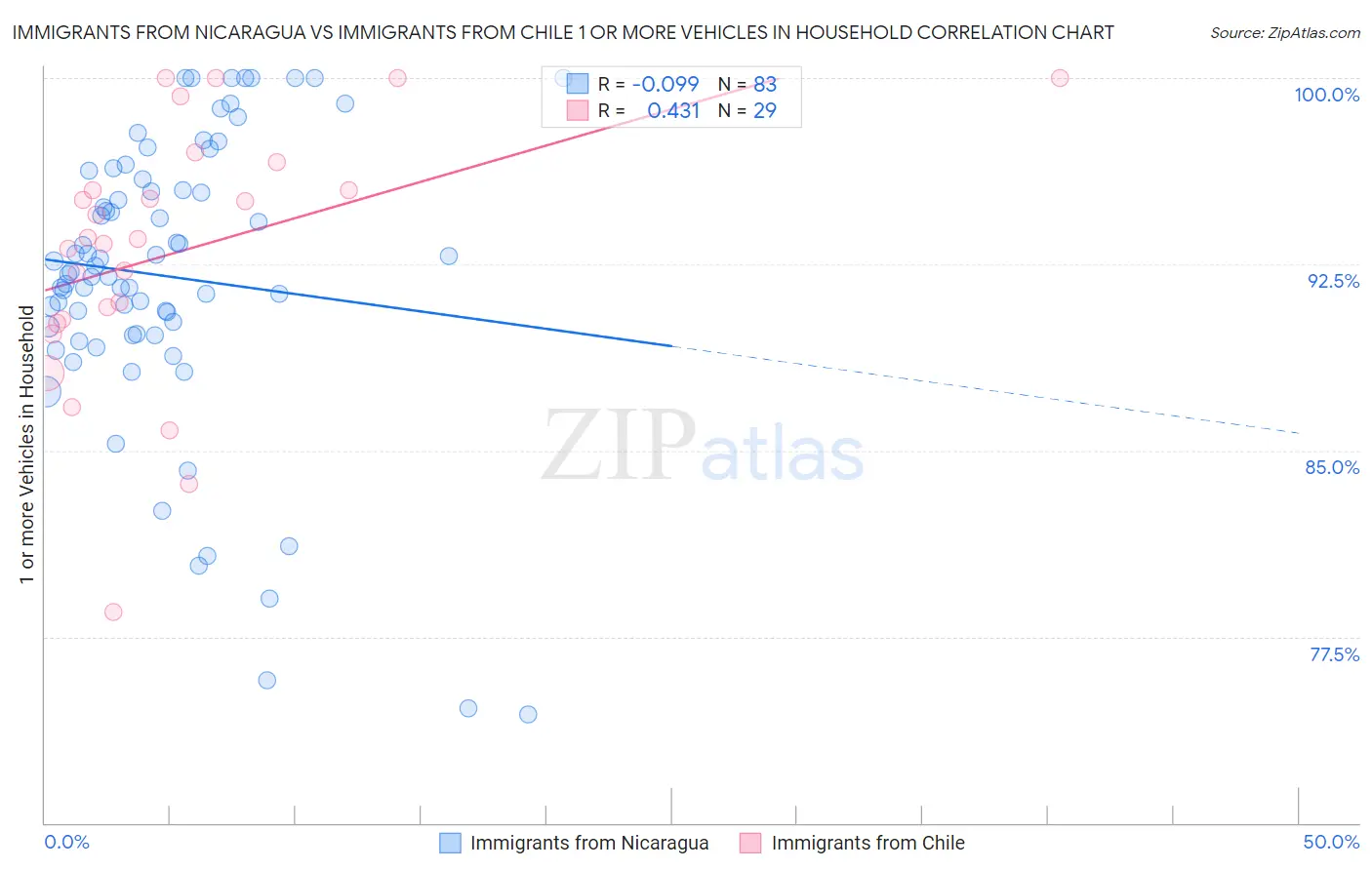 Immigrants from Nicaragua vs Immigrants from Chile 1 or more Vehicles in Household