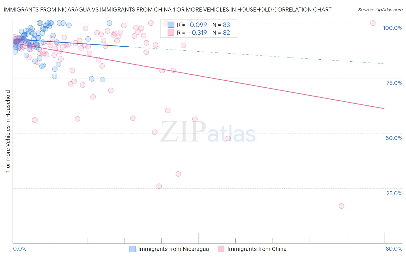 Immigrants from Nicaragua vs Immigrants from China 1 or more Vehicles in Household