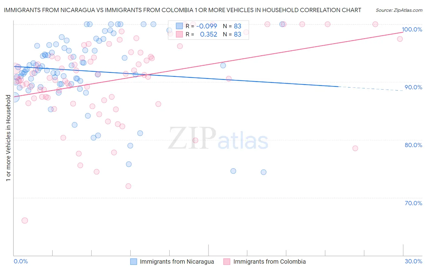 Immigrants from Nicaragua vs Immigrants from Colombia 1 or more Vehicles in Household