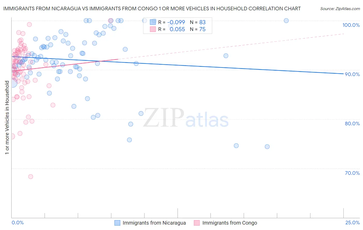 Immigrants from Nicaragua vs Immigrants from Congo 1 or more Vehicles in Household