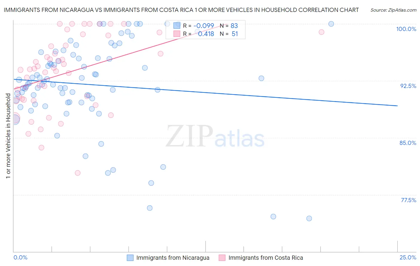 Immigrants from Nicaragua vs Immigrants from Costa Rica 1 or more Vehicles in Household