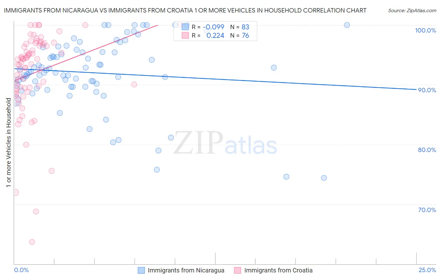 Immigrants from Nicaragua vs Immigrants from Croatia 1 or more Vehicles in Household