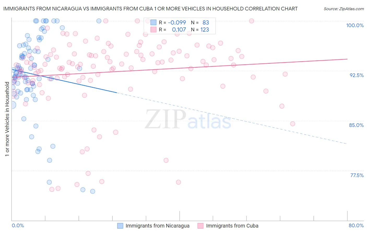 Immigrants from Nicaragua vs Immigrants from Cuba 1 or more Vehicles in Household