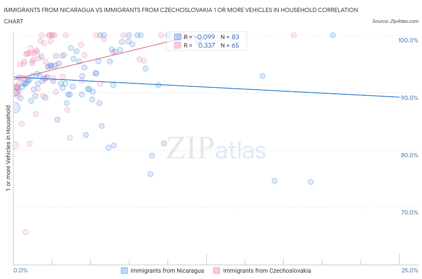 Immigrants from Nicaragua vs Immigrants from Czechoslovakia 1 or more Vehicles in Household