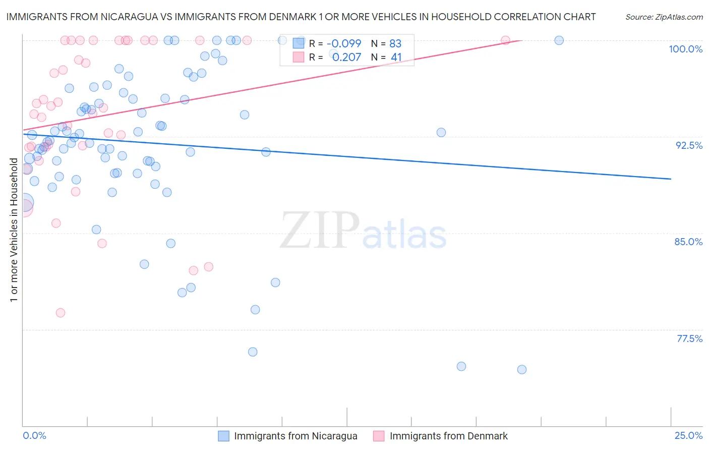 Immigrants from Nicaragua vs Immigrants from Denmark 1 or more Vehicles in Household