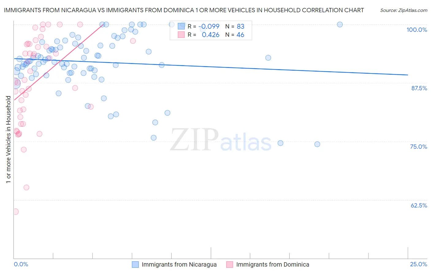 Immigrants from Nicaragua vs Immigrants from Dominica 1 or more Vehicles in Household