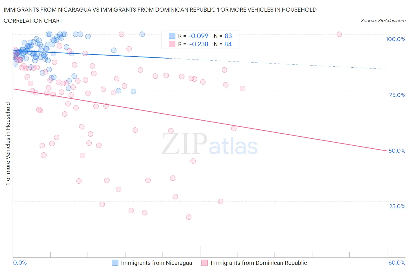 Immigrants from Nicaragua vs Immigrants from Dominican Republic 1 or more Vehicles in Household