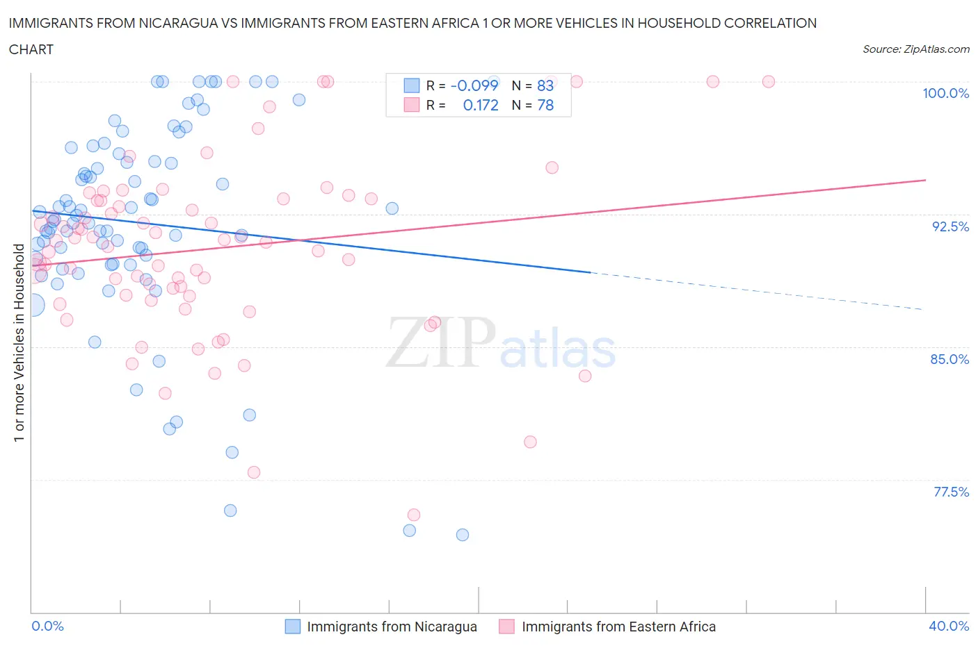 Immigrants from Nicaragua vs Immigrants from Eastern Africa 1 or more Vehicles in Household