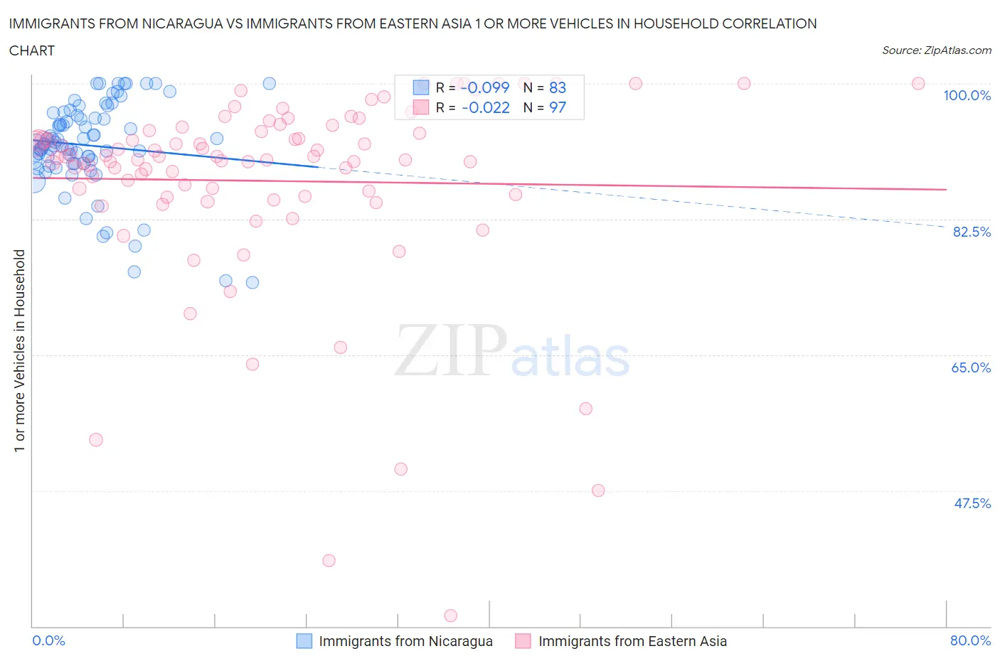 Immigrants from Nicaragua vs Immigrants from Eastern Asia 1 or more Vehicles in Household