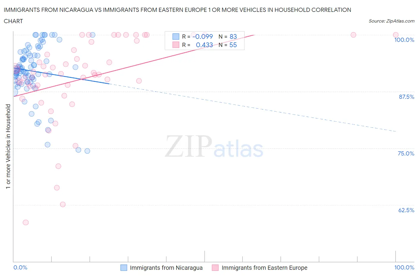 Immigrants from Nicaragua vs Immigrants from Eastern Europe 1 or more Vehicles in Household