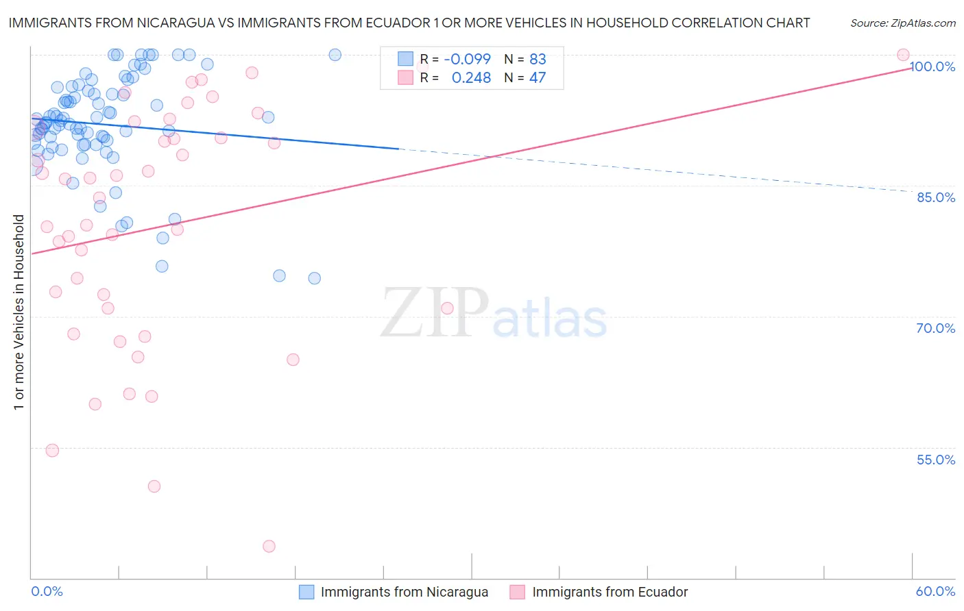 Immigrants from Nicaragua vs Immigrants from Ecuador 1 or more Vehicles in Household