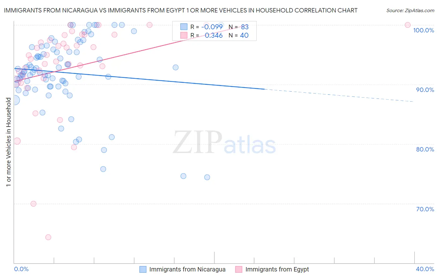 Immigrants from Nicaragua vs Immigrants from Egypt 1 or more Vehicles in Household