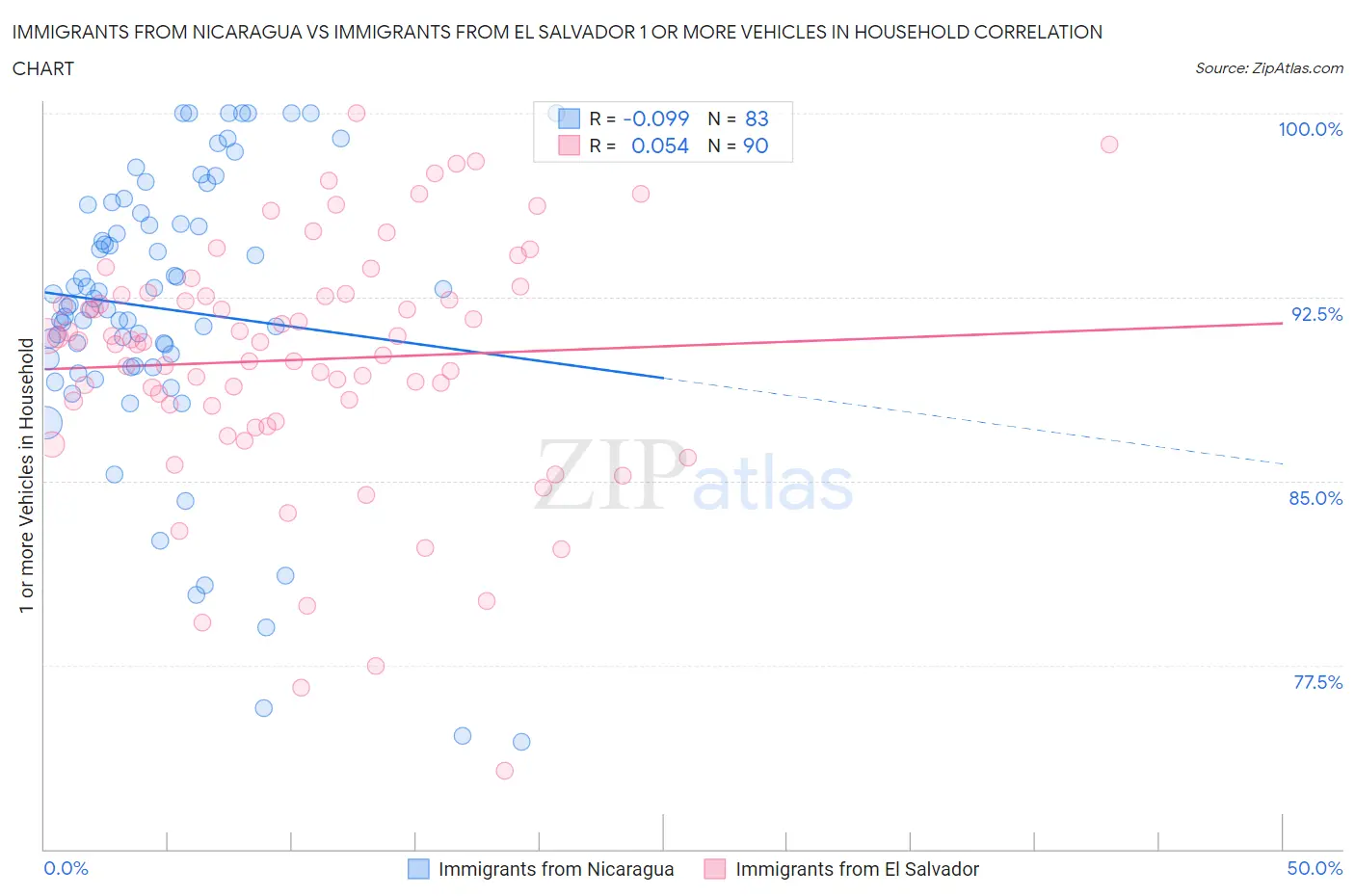 Immigrants from Nicaragua vs Immigrants from El Salvador 1 or more Vehicles in Household