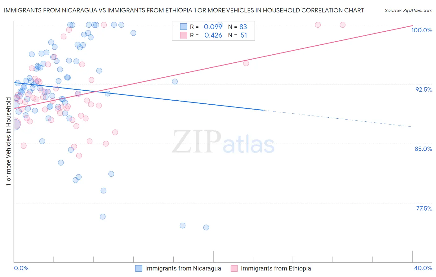 Immigrants from Nicaragua vs Immigrants from Ethiopia 1 or more Vehicles in Household