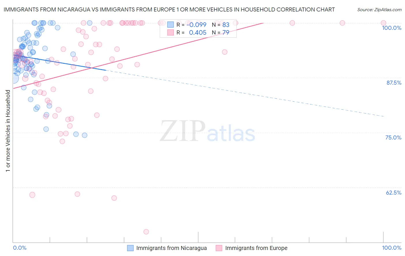 Immigrants from Nicaragua vs Immigrants from Europe 1 or more Vehicles in Household