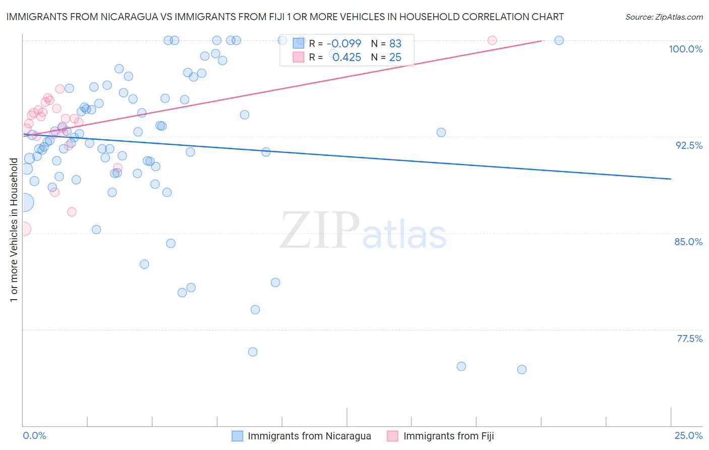 Immigrants from Nicaragua vs Immigrants from Fiji 1 or more Vehicles in Household