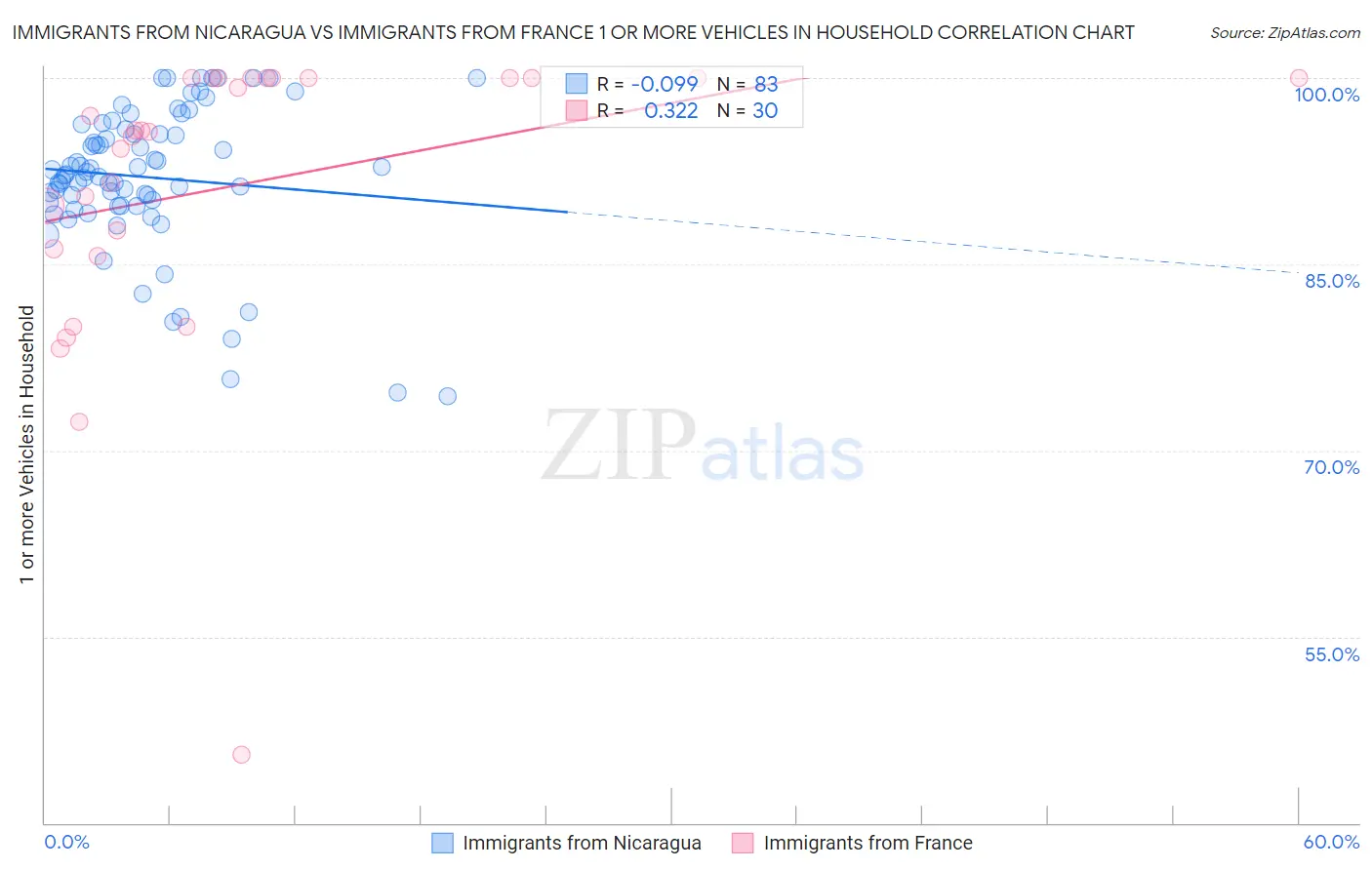Immigrants from Nicaragua vs Immigrants from France 1 or more Vehicles in Household