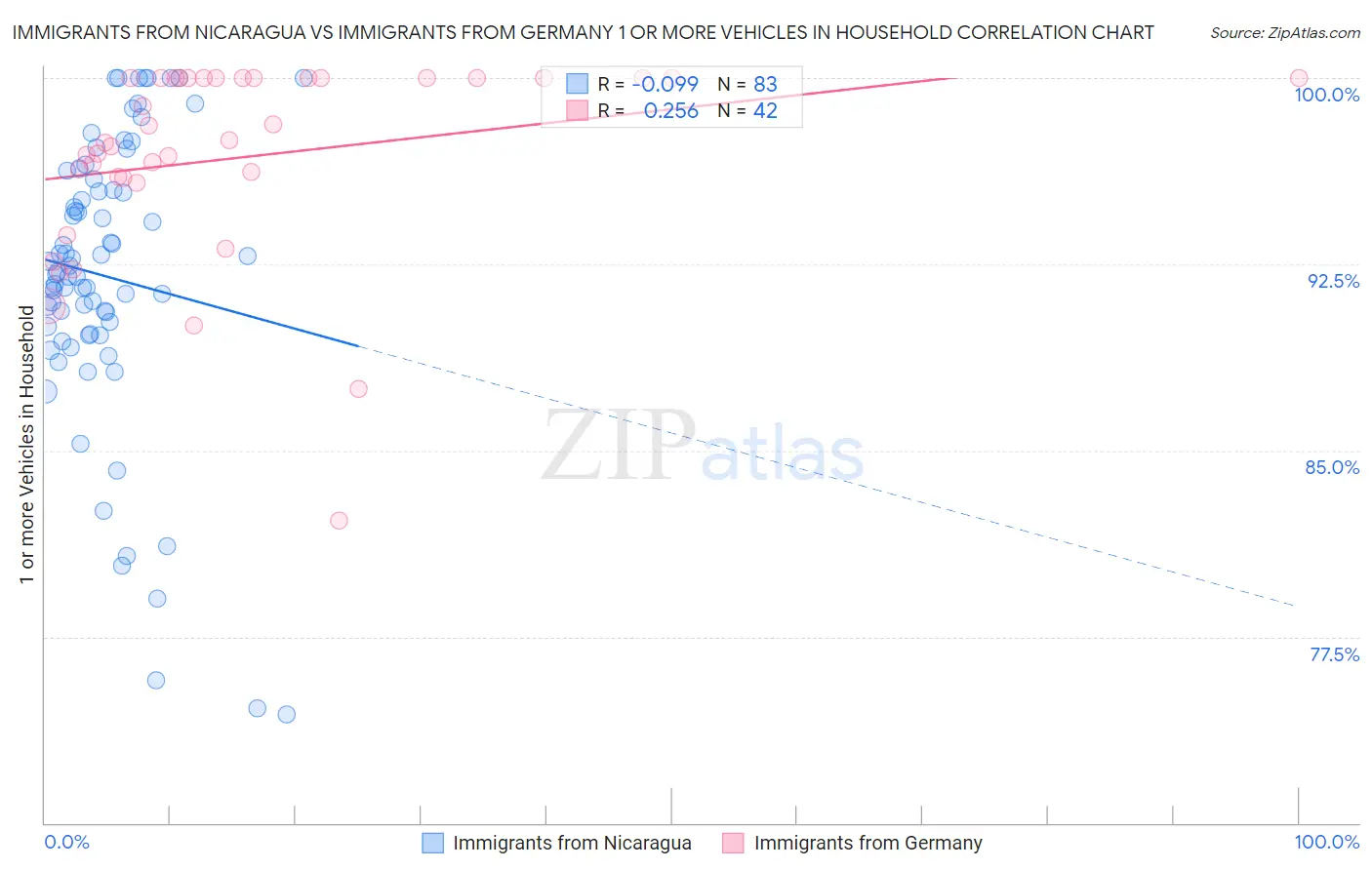 Immigrants from Nicaragua vs Immigrants from Germany 1 or more Vehicles in Household