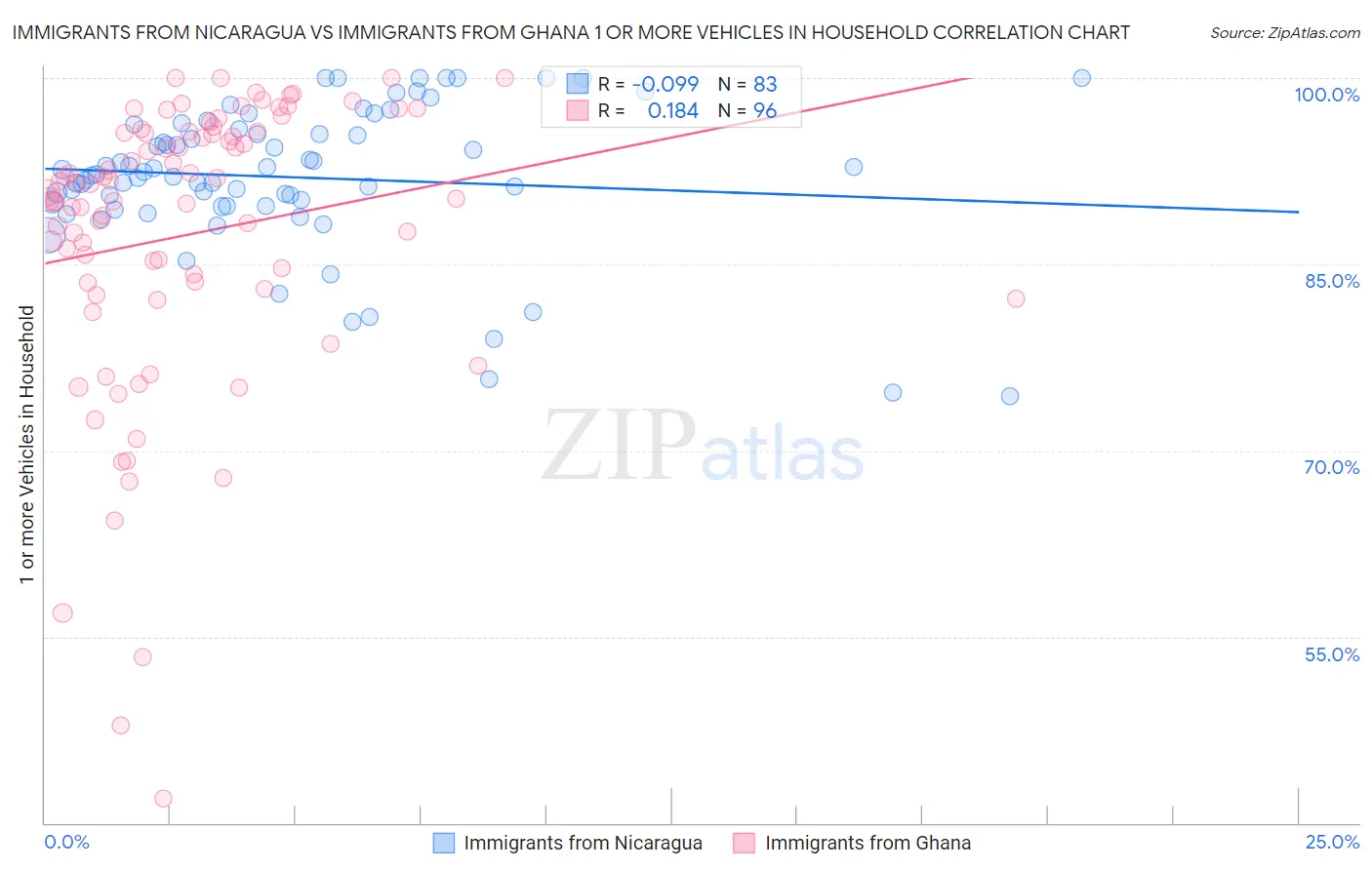 Immigrants from Nicaragua vs Immigrants from Ghana 1 or more Vehicles in Household