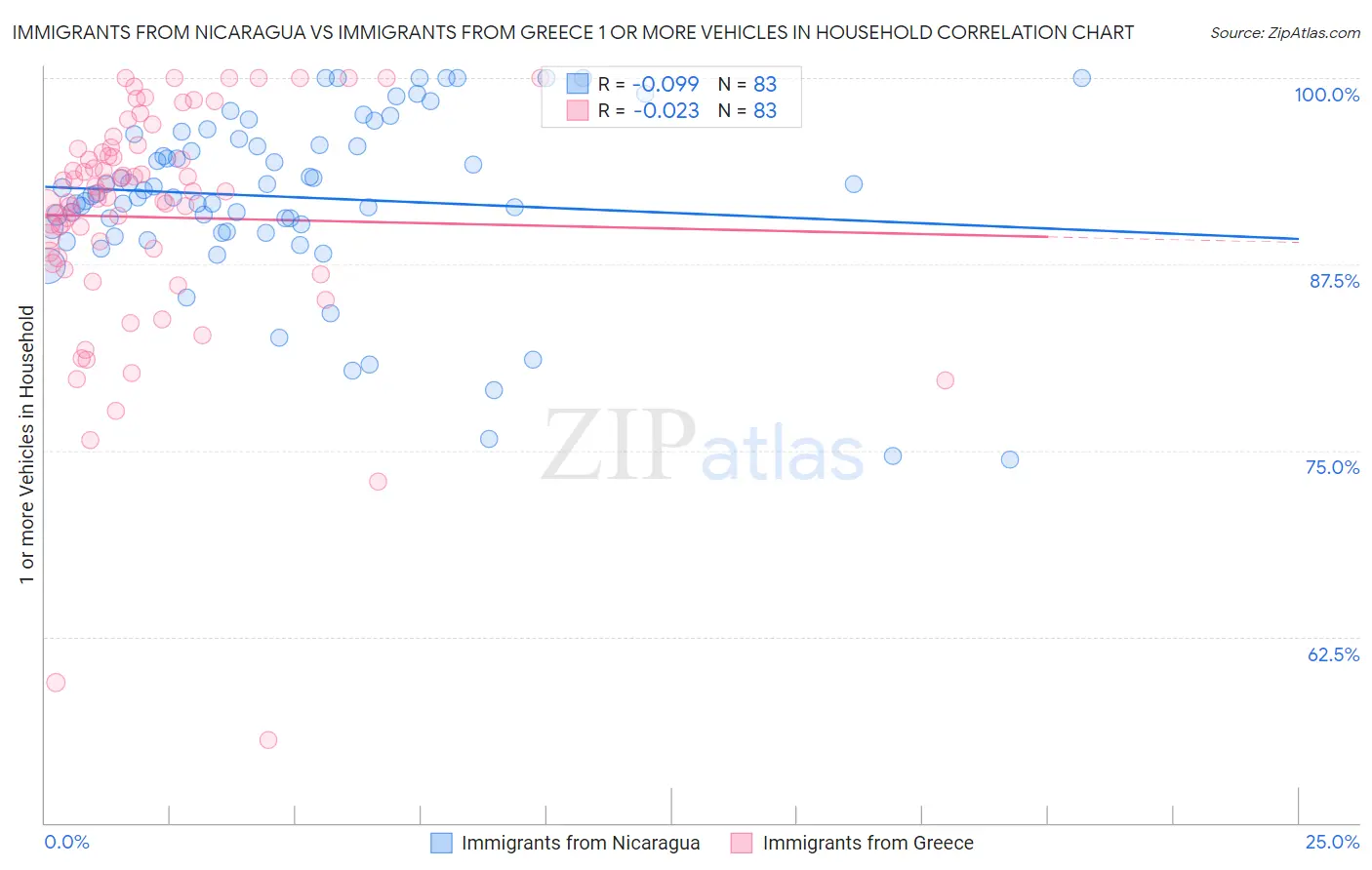 Immigrants from Nicaragua vs Immigrants from Greece 1 or more Vehicles in Household