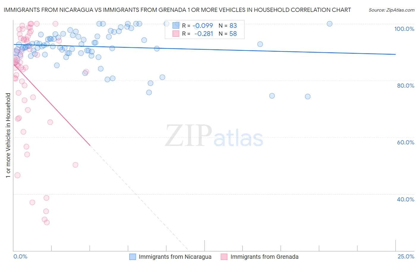 Immigrants from Nicaragua vs Immigrants from Grenada 1 or more Vehicles in Household