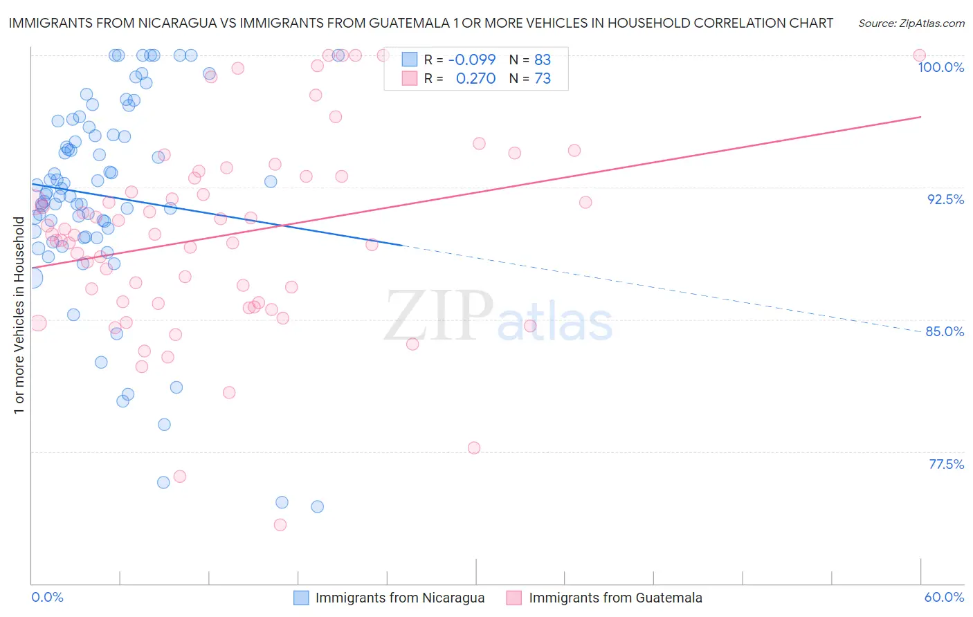 Immigrants from Nicaragua vs Immigrants from Guatemala 1 or more Vehicles in Household