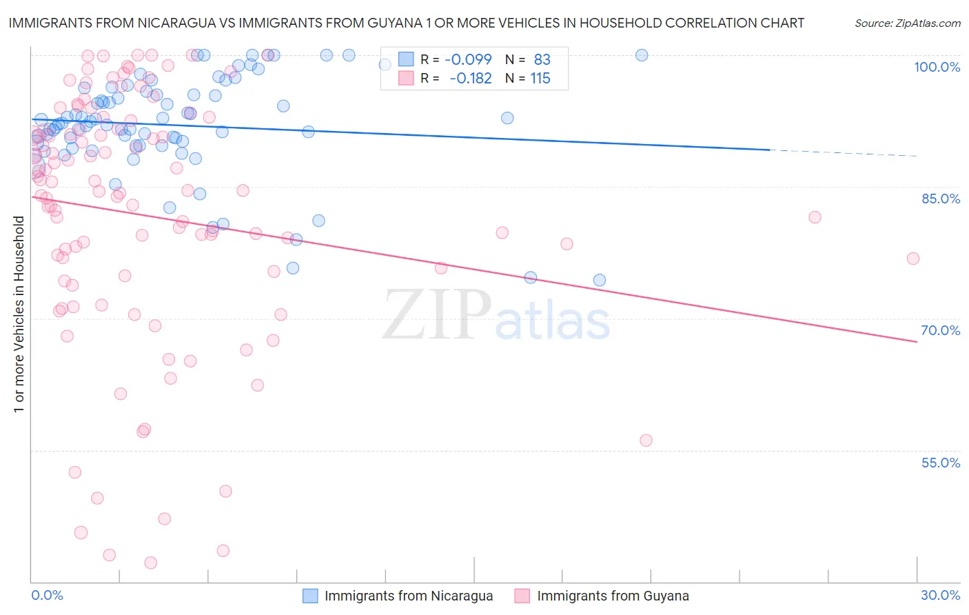 Immigrants from Nicaragua vs Immigrants from Guyana 1 or more Vehicles in Household