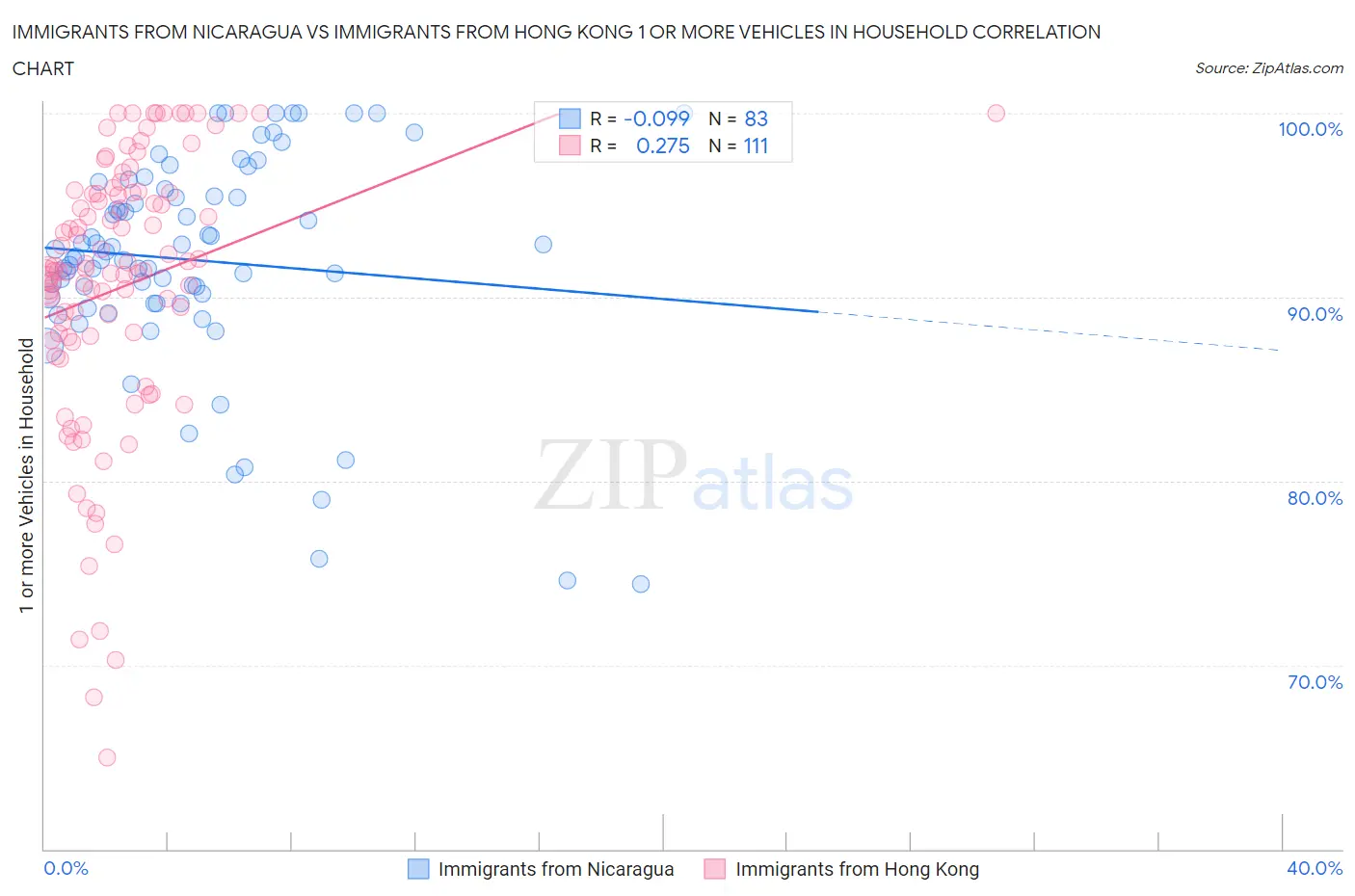 Immigrants from Nicaragua vs Immigrants from Hong Kong 1 or more Vehicles in Household