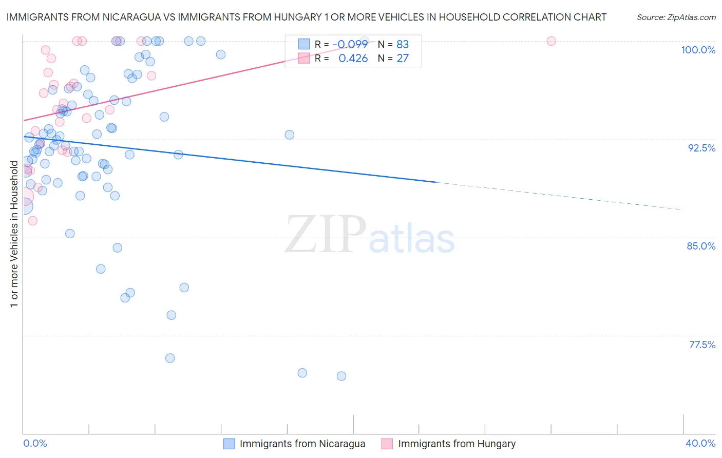 Immigrants from Nicaragua vs Immigrants from Hungary 1 or more Vehicles in Household