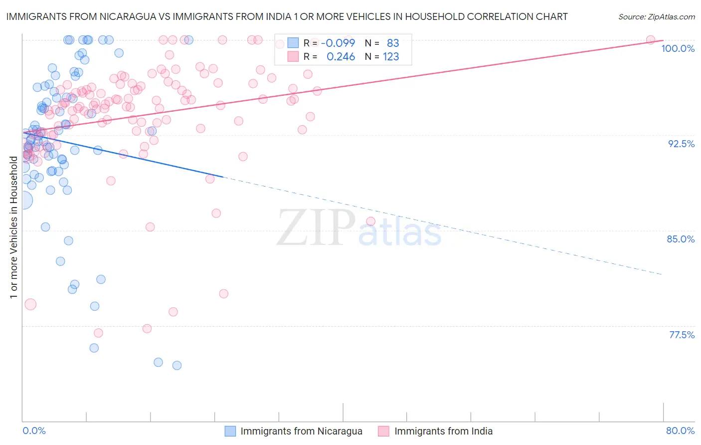 Immigrants from Nicaragua vs Immigrants from India 1 or more Vehicles in Household