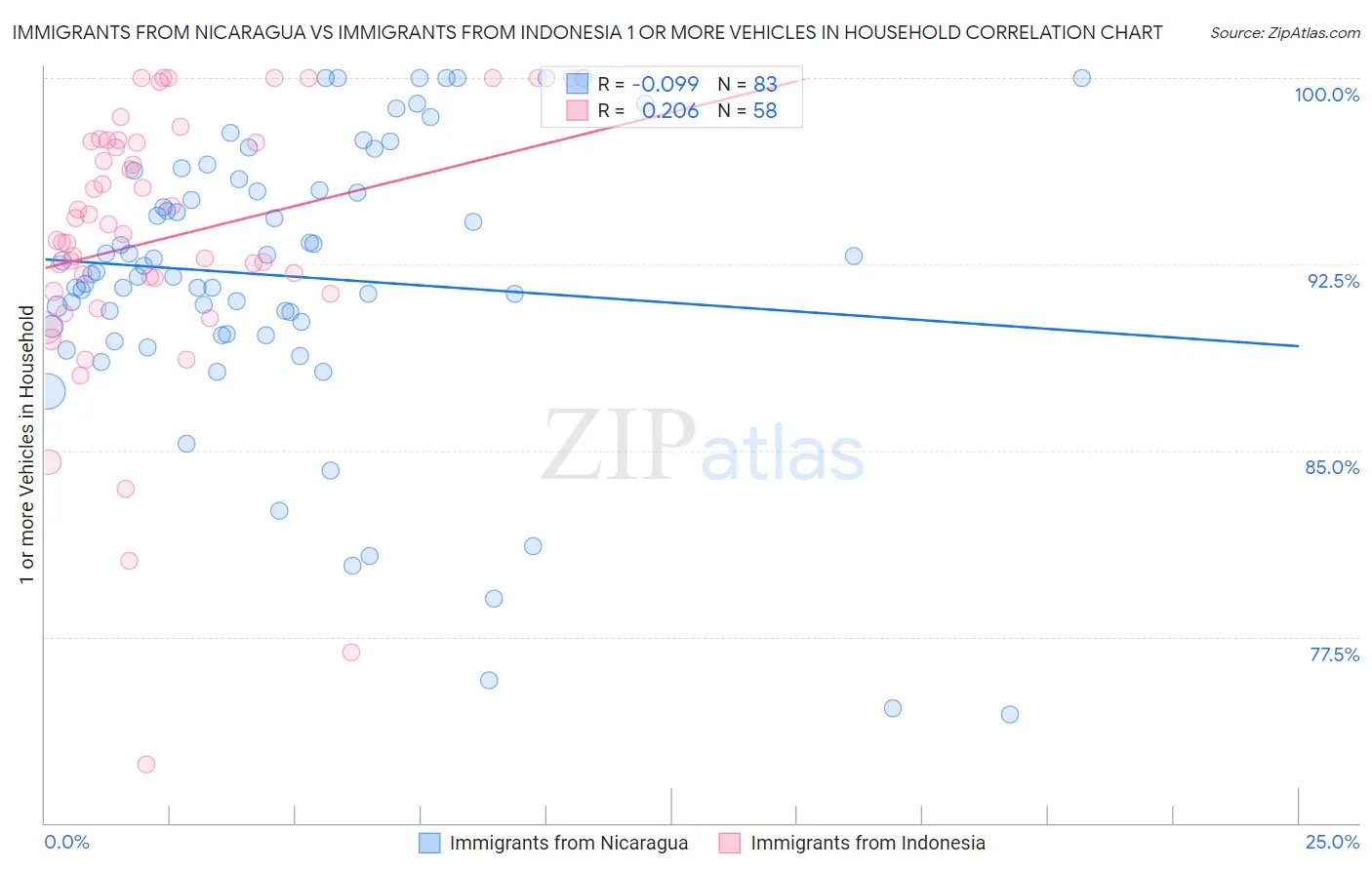 Immigrants from Nicaragua vs Immigrants from Indonesia 1 or more Vehicles in Household