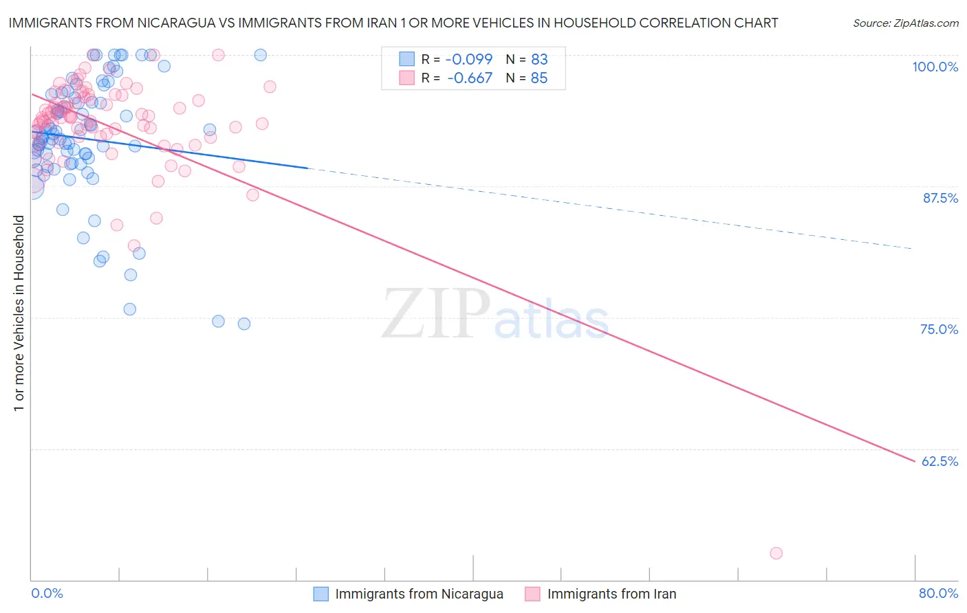 Immigrants from Nicaragua vs Immigrants from Iran 1 or more Vehicles in Household