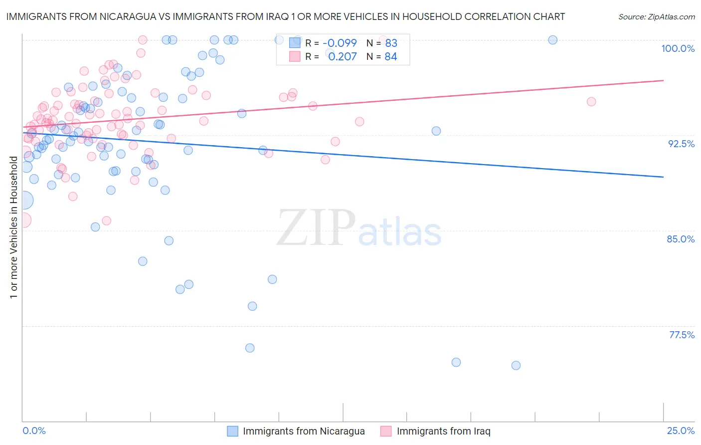 Immigrants from Nicaragua vs Immigrants from Iraq 1 or more Vehicles in Household