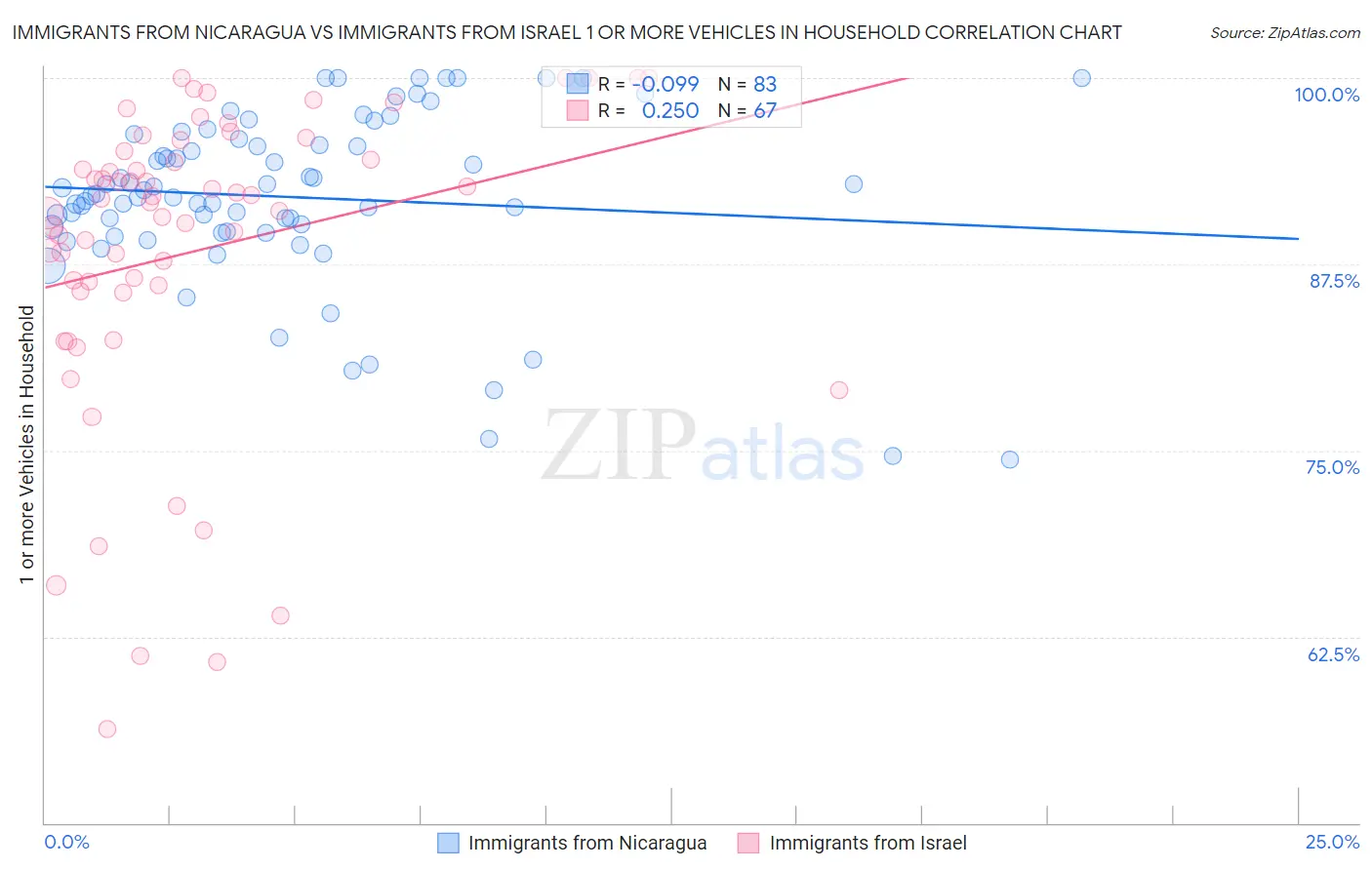 Immigrants from Nicaragua vs Immigrants from Israel 1 or more Vehicles in Household