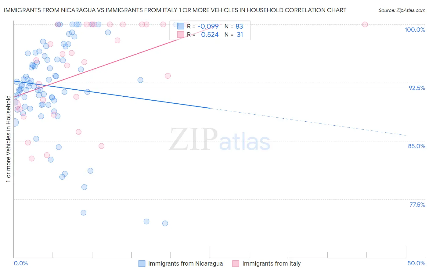 Immigrants from Nicaragua vs Immigrants from Italy 1 or more Vehicles in Household