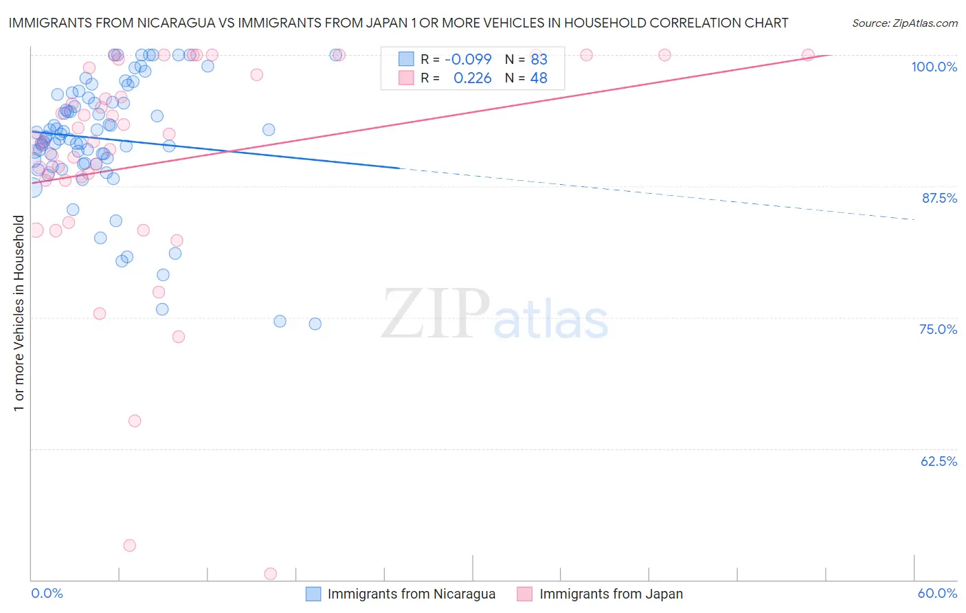 Immigrants from Nicaragua vs Immigrants from Japan 1 or more Vehicles in Household