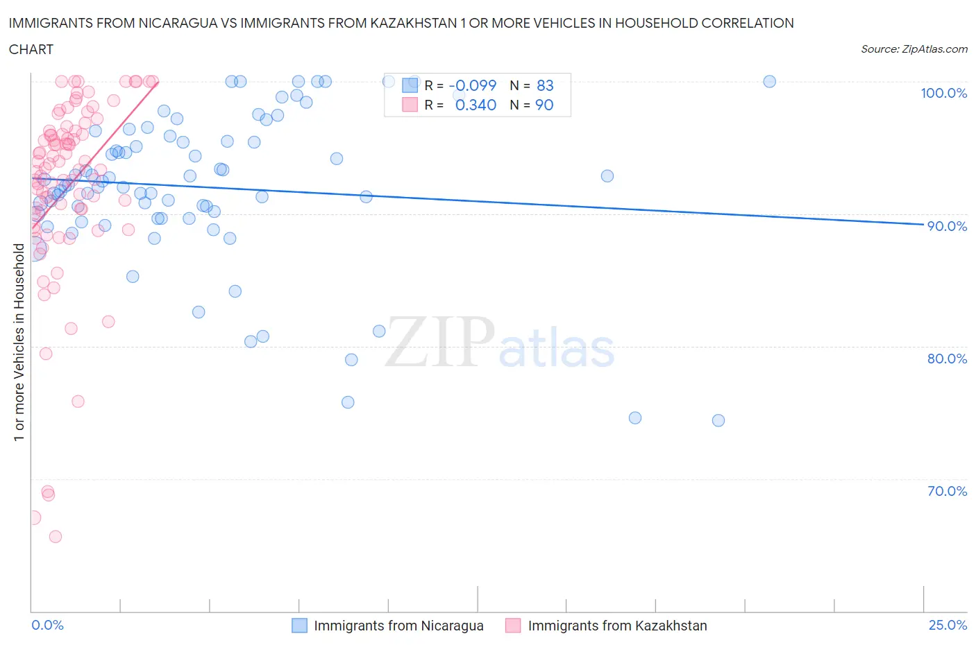 Immigrants from Nicaragua vs Immigrants from Kazakhstan 1 or more Vehicles in Household