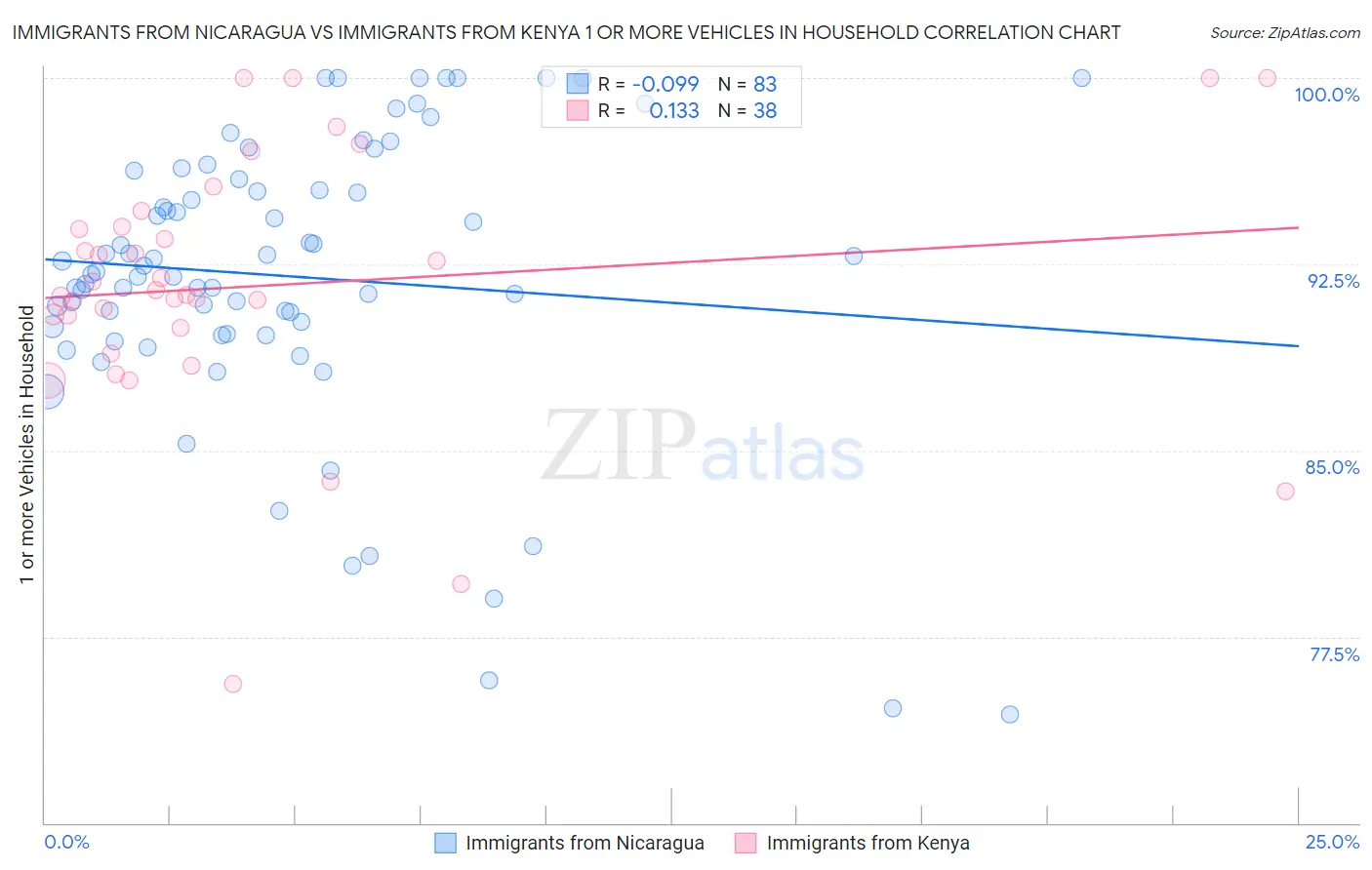 Immigrants from Nicaragua vs Immigrants from Kenya 1 or more Vehicles in Household