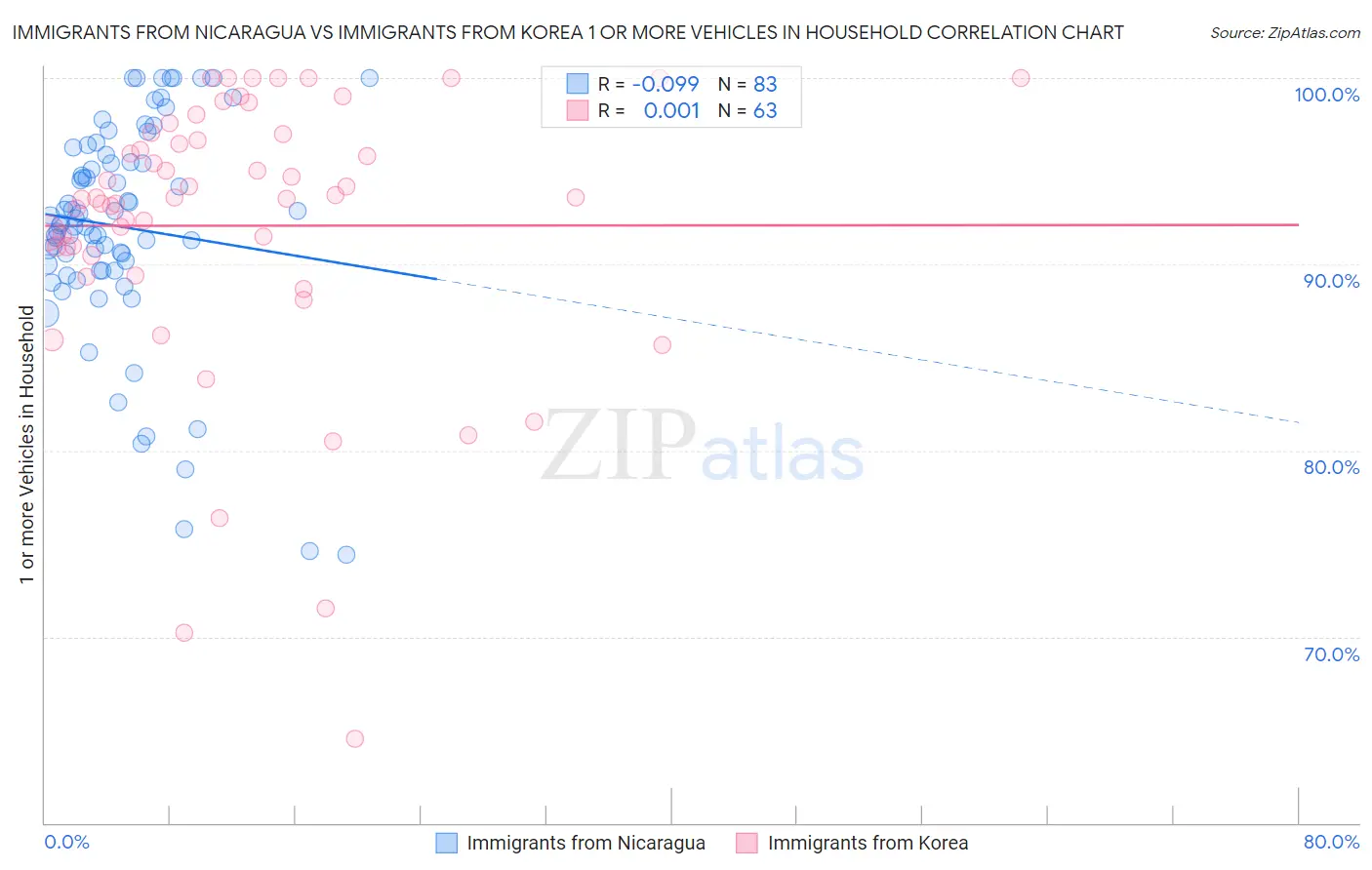 Immigrants from Nicaragua vs Immigrants from Korea 1 or more Vehicles in Household