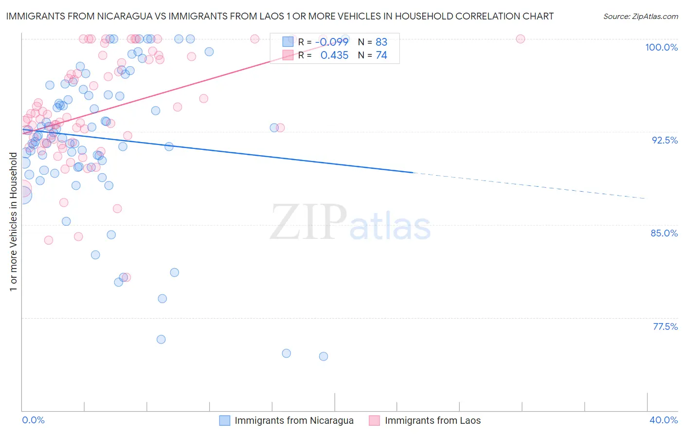Immigrants from Nicaragua vs Immigrants from Laos 1 or more Vehicles in Household