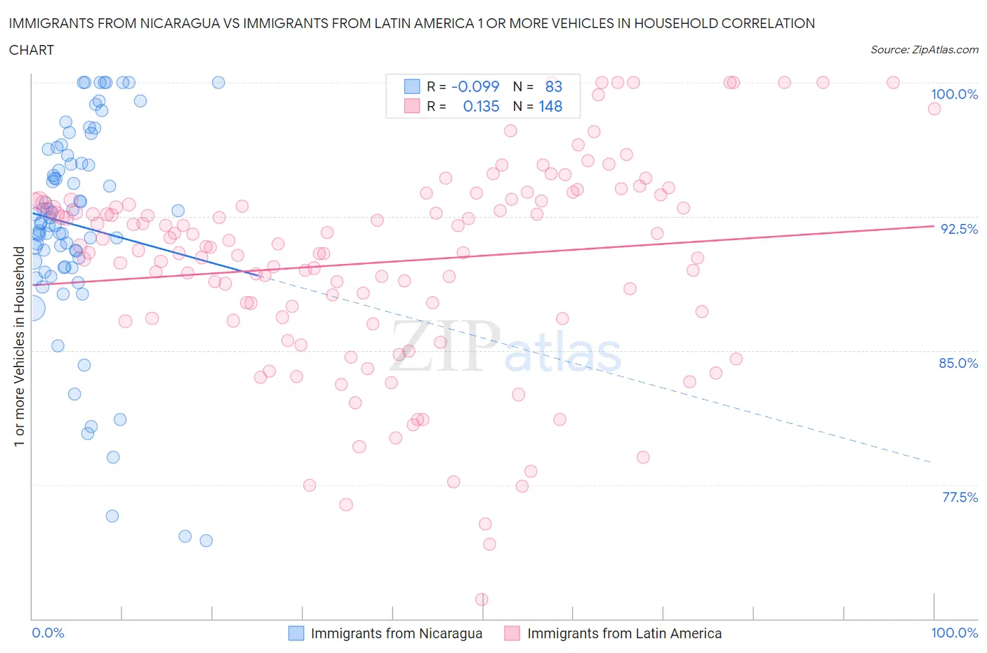 Immigrants from Nicaragua vs Immigrants from Latin America 1 or more Vehicles in Household