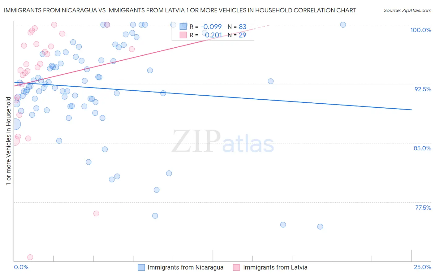 Immigrants from Nicaragua vs Immigrants from Latvia 1 or more Vehicles in Household