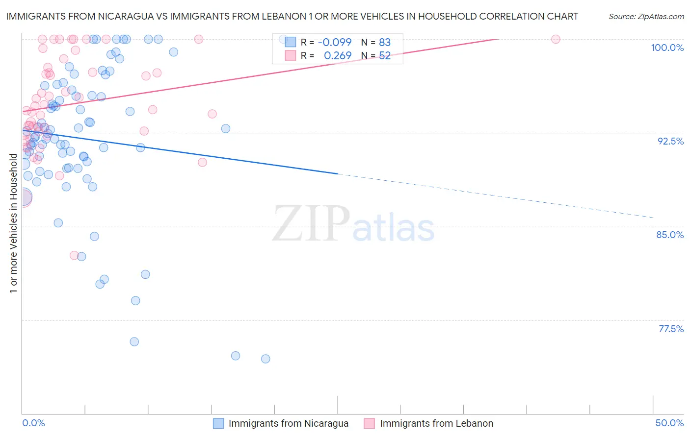 Immigrants from Nicaragua vs Immigrants from Lebanon 1 or more Vehicles in Household