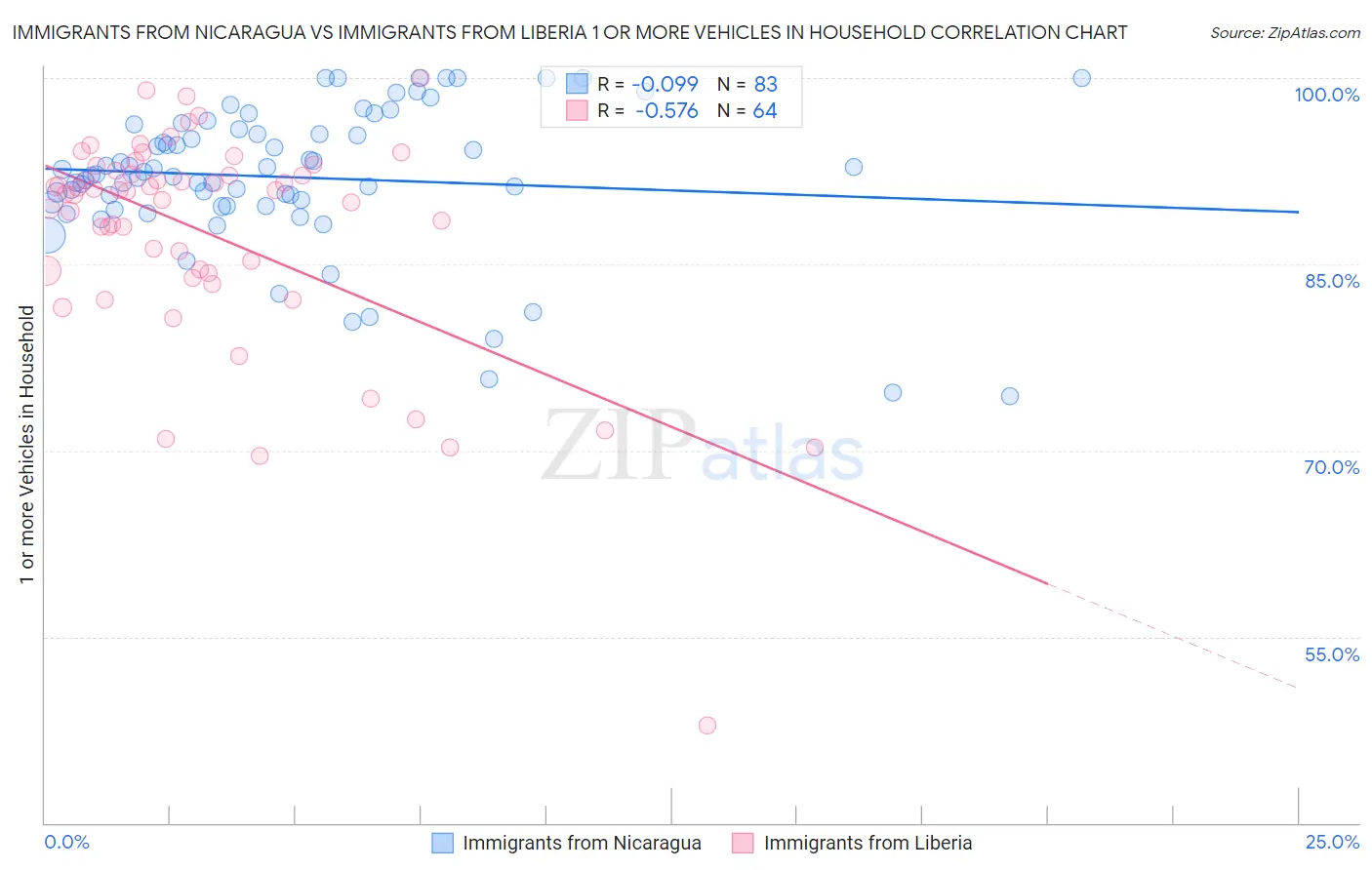 Immigrants from Nicaragua vs Immigrants from Liberia 1 or more Vehicles in Household