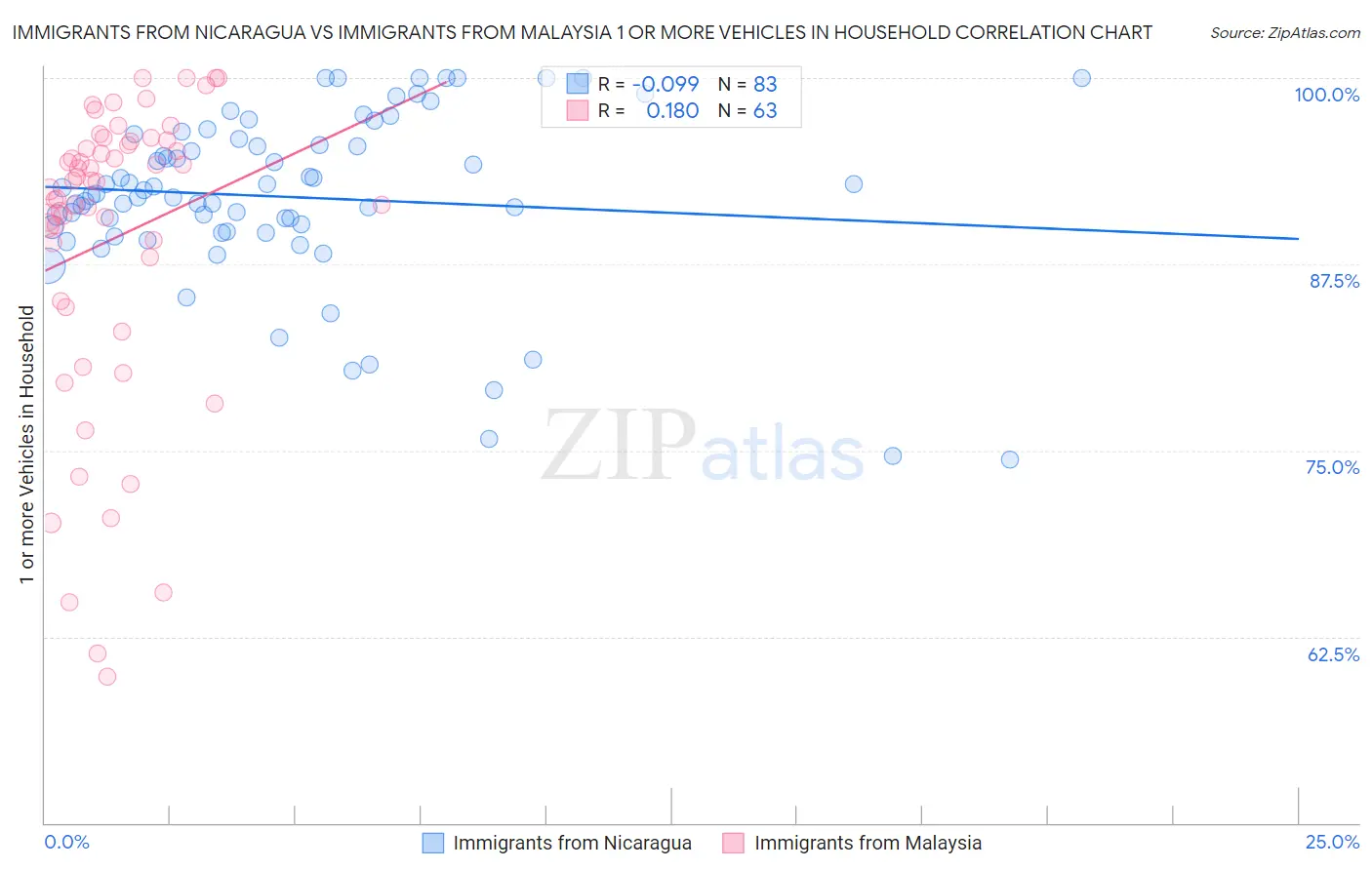 Immigrants from Nicaragua vs Immigrants from Malaysia 1 or more Vehicles in Household