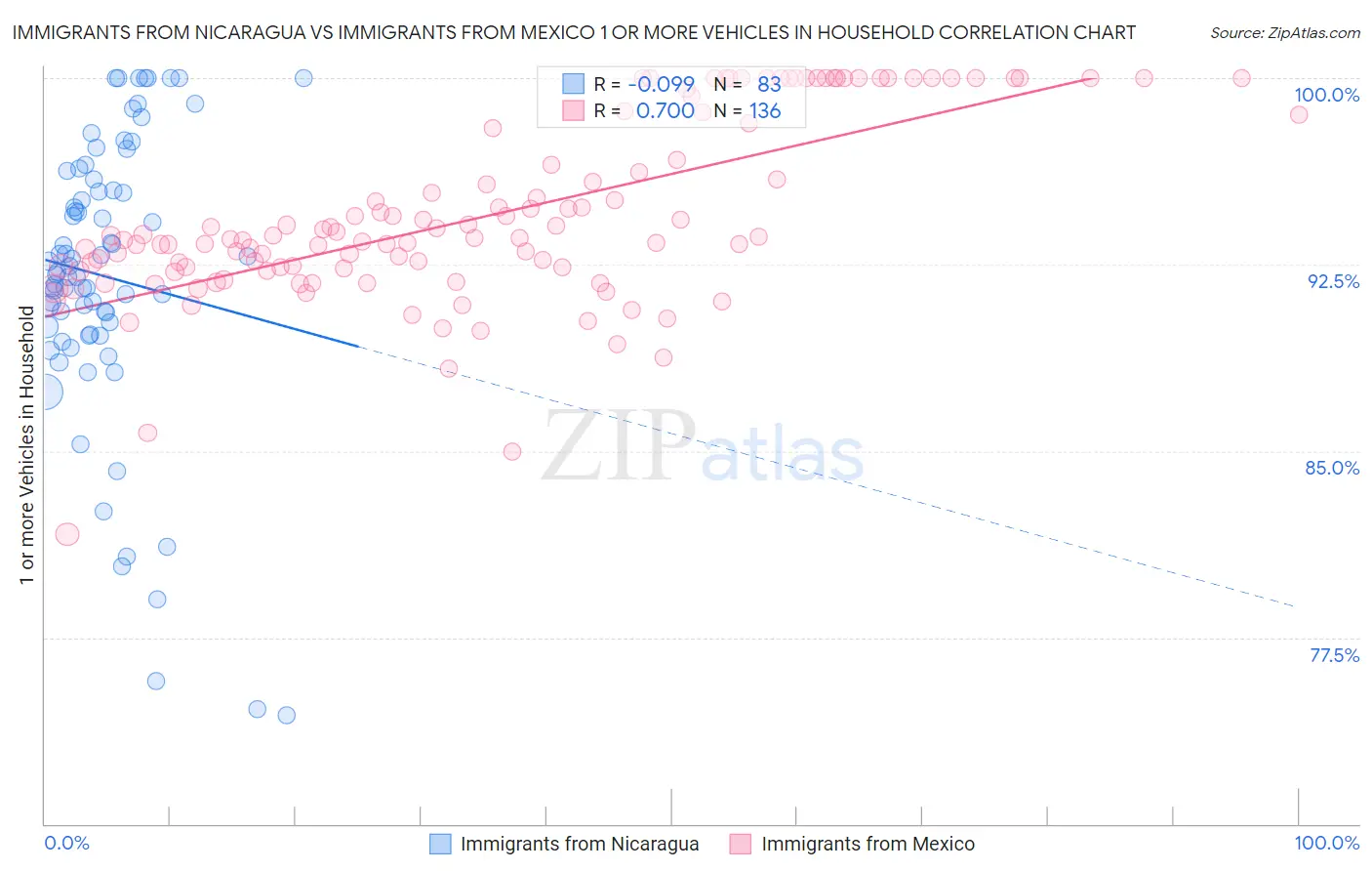 Immigrants from Nicaragua vs Immigrants from Mexico 1 or more Vehicles in Household