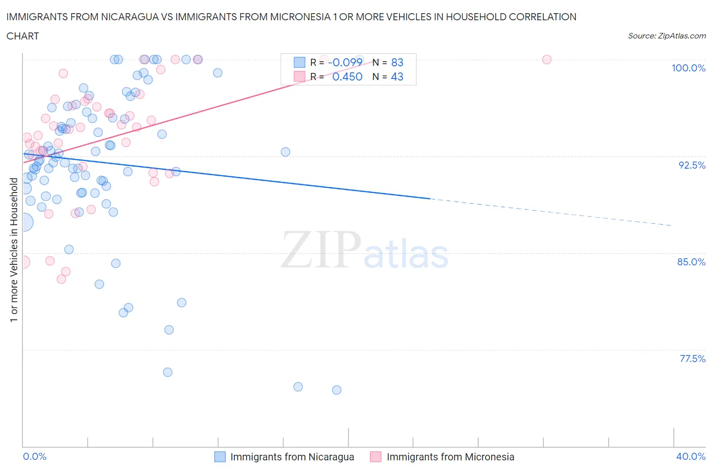 Immigrants from Nicaragua vs Immigrants from Micronesia 1 or more Vehicles in Household